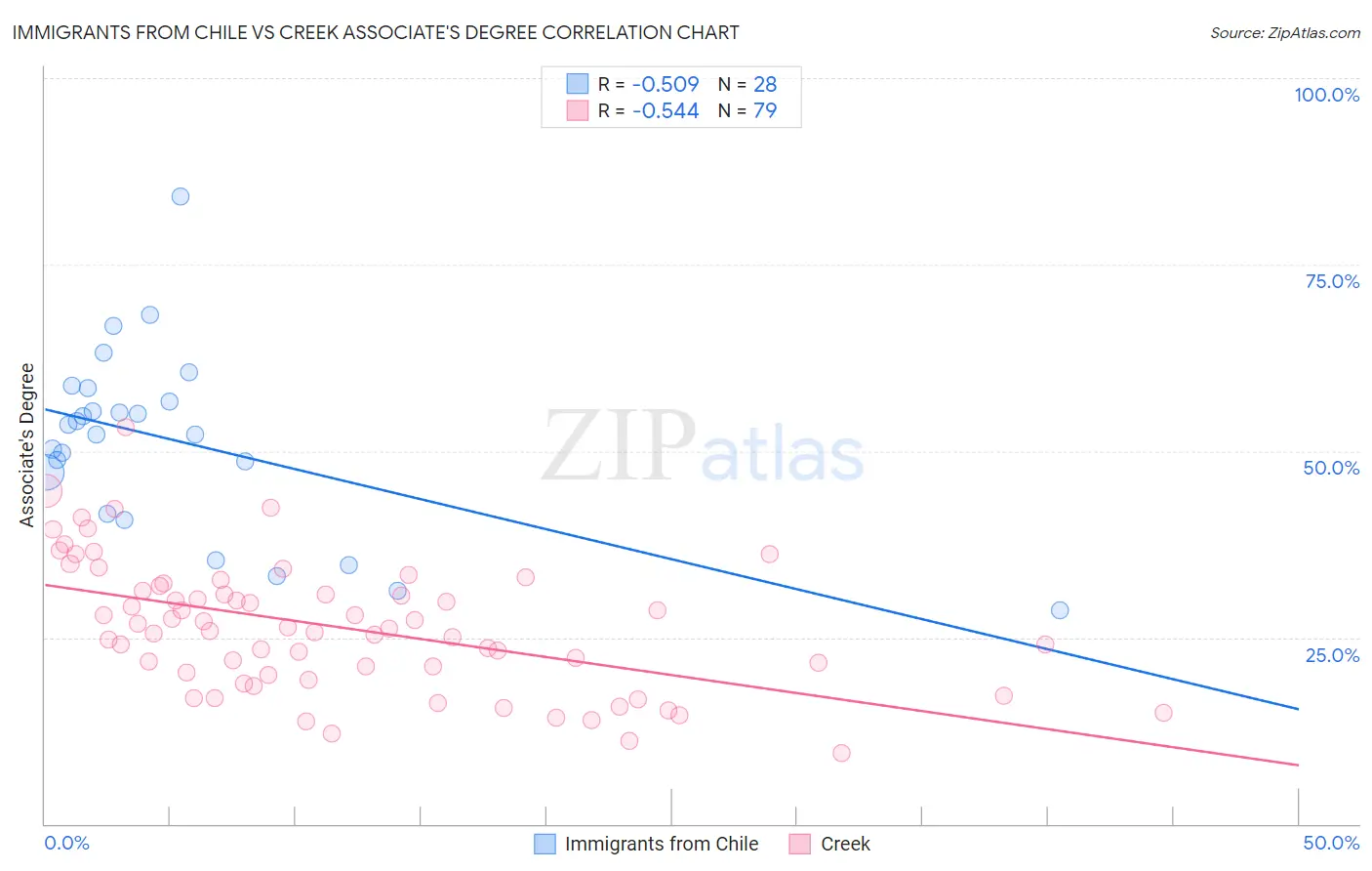 Immigrants from Chile vs Creek Associate's Degree