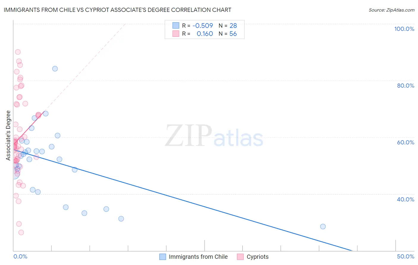 Immigrants from Chile vs Cypriot Associate's Degree