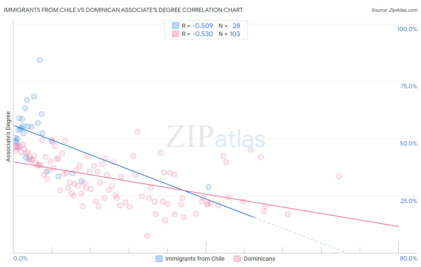 Immigrants from Chile vs Dominican Associate's Degree