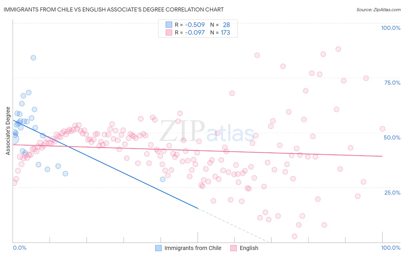 Immigrants from Chile vs English Associate's Degree