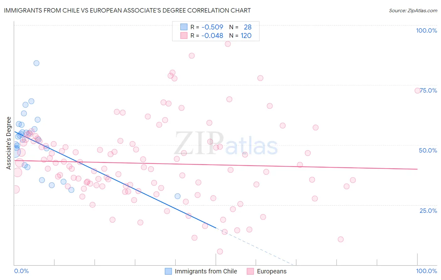 Immigrants from Chile vs European Associate's Degree