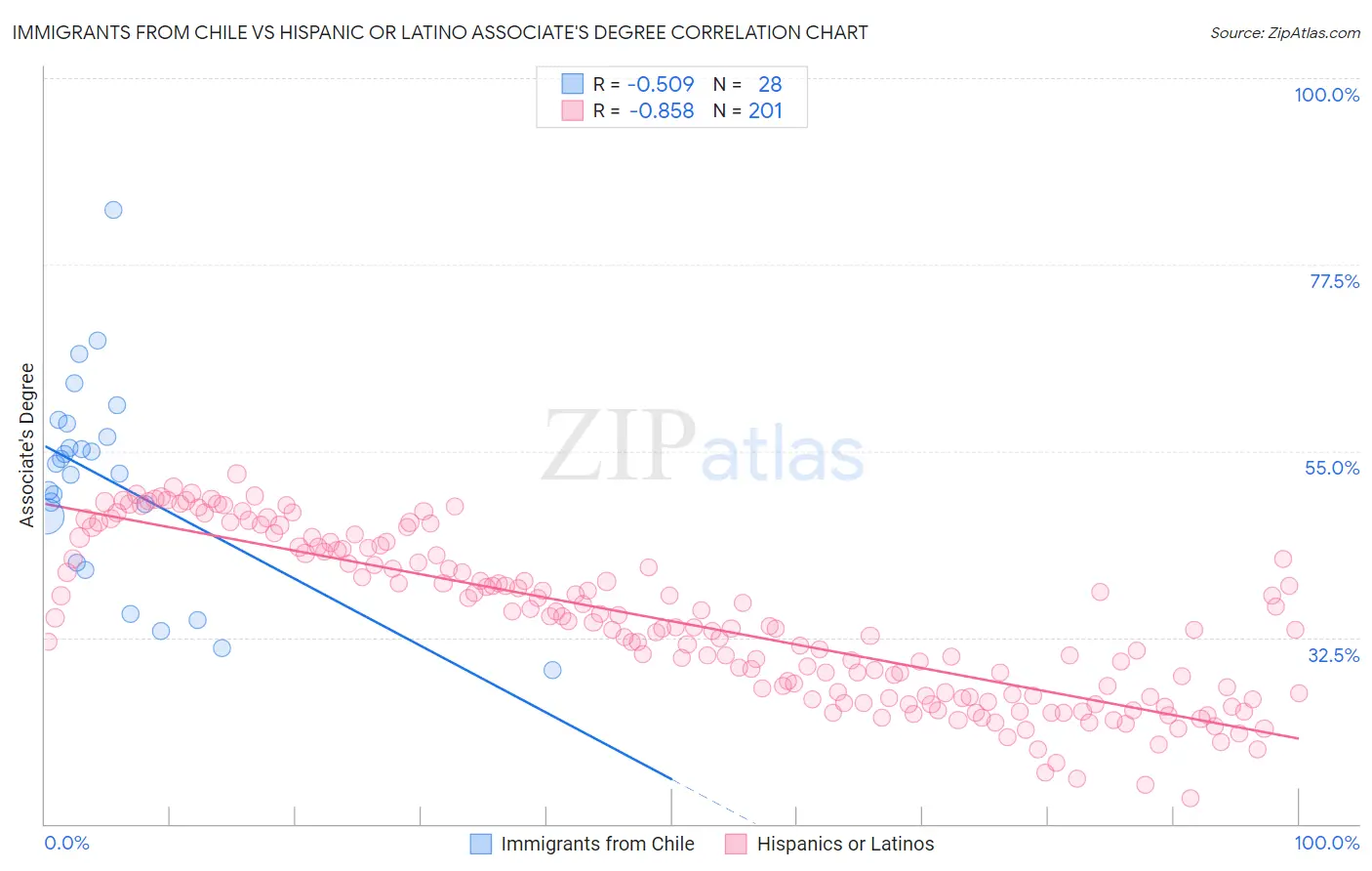 Immigrants from Chile vs Hispanic or Latino Associate's Degree