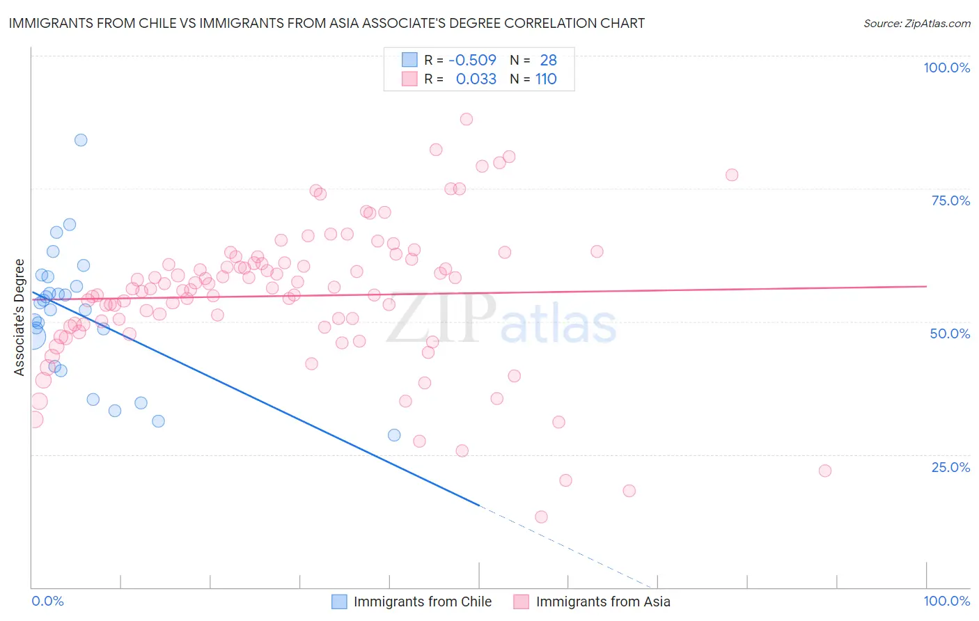 Immigrants from Chile vs Immigrants from Asia Associate's Degree