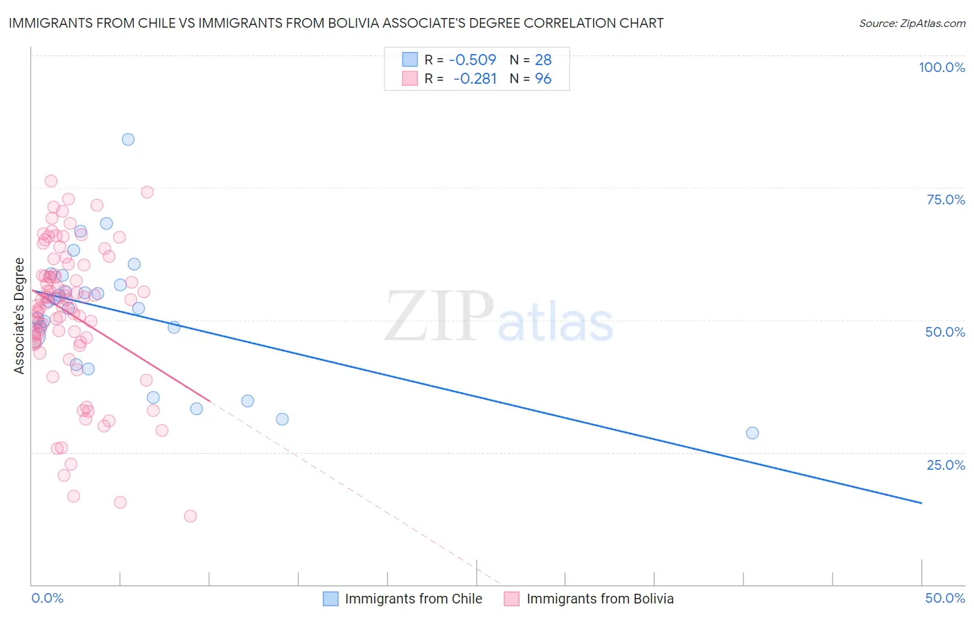 Immigrants from Chile vs Immigrants from Bolivia Associate's Degree