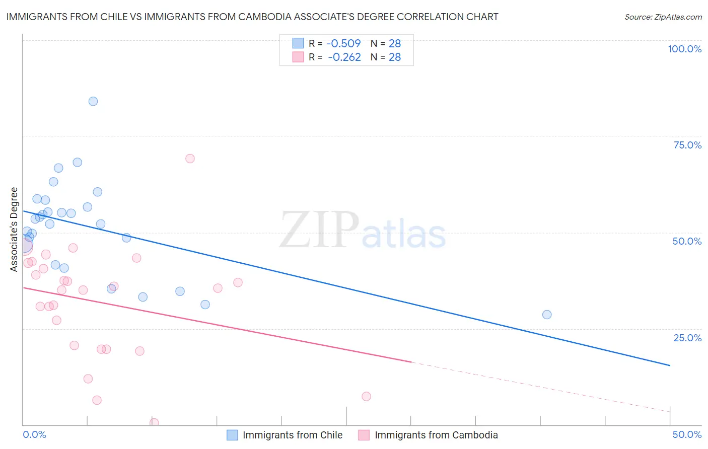 Immigrants from Chile vs Immigrants from Cambodia Associate's Degree