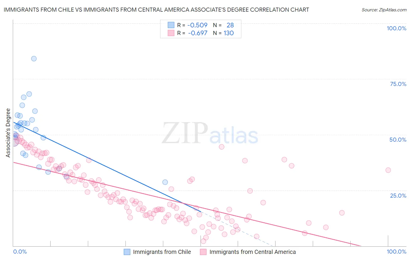 Immigrants from Chile vs Immigrants from Central America Associate's Degree