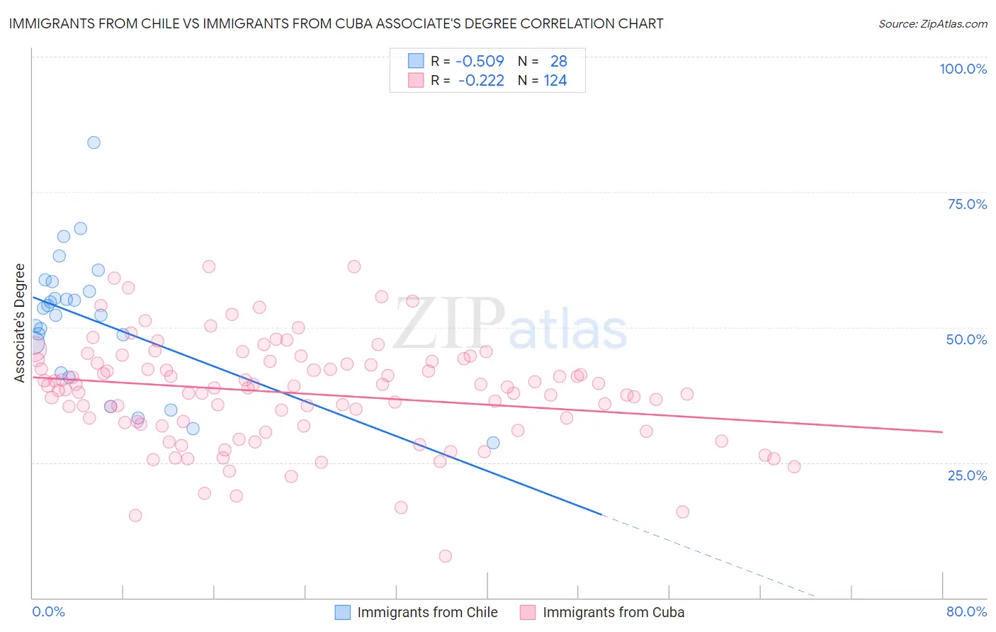 Immigrants from Chile vs Immigrants from Cuba Associate's Degree