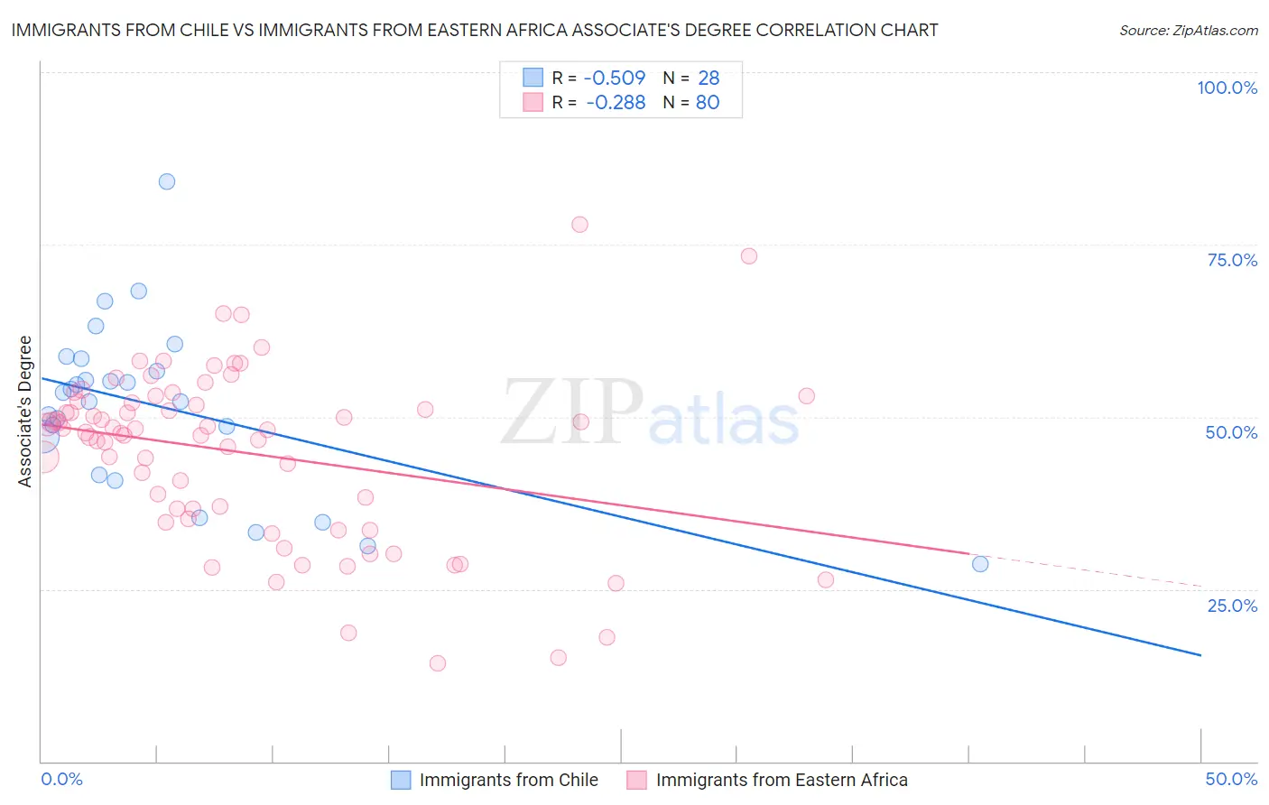 Immigrants from Chile vs Immigrants from Eastern Africa Associate's Degree