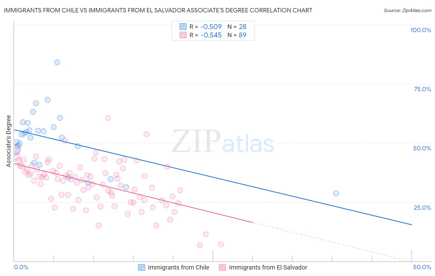 Immigrants from Chile vs Immigrants from El Salvador Associate's Degree