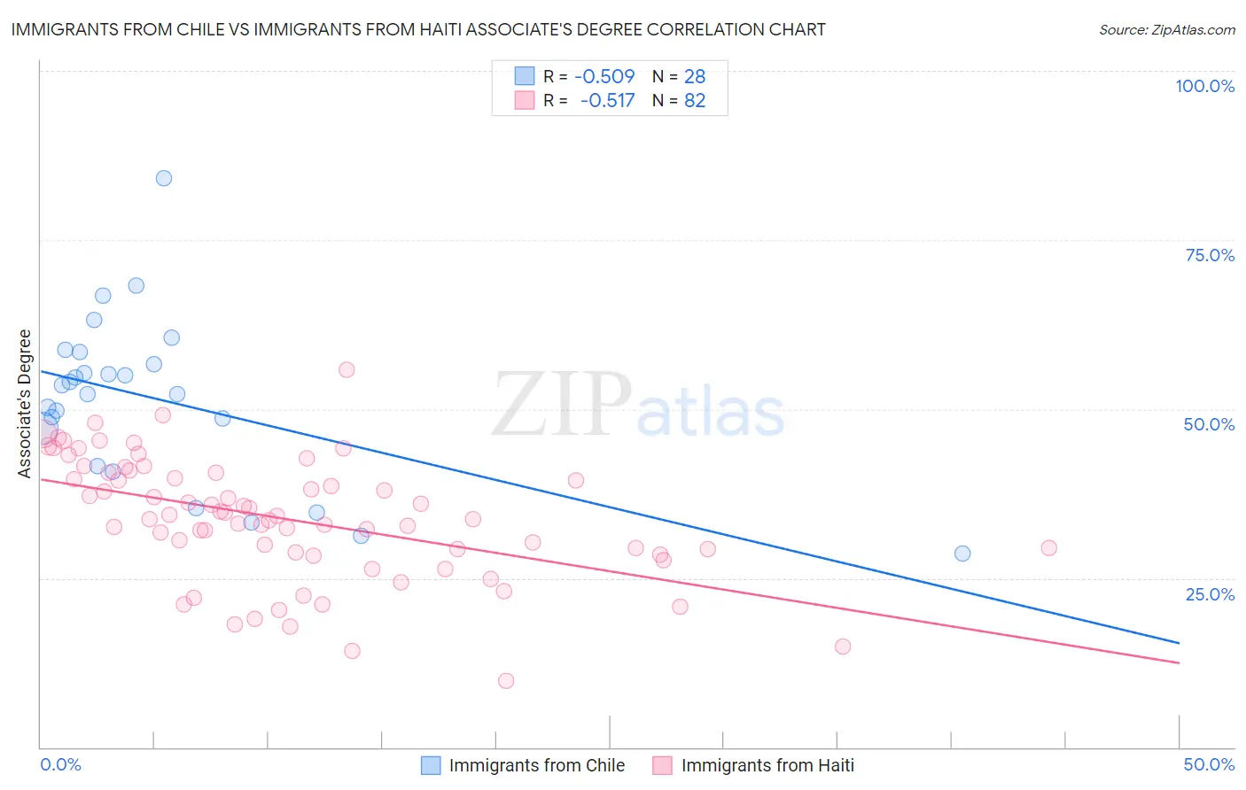 Immigrants from Chile vs Immigrants from Haiti Associate's Degree
