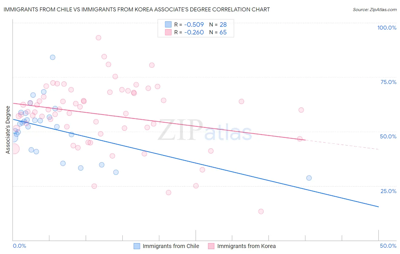 Immigrants from Chile vs Immigrants from Korea Associate's Degree