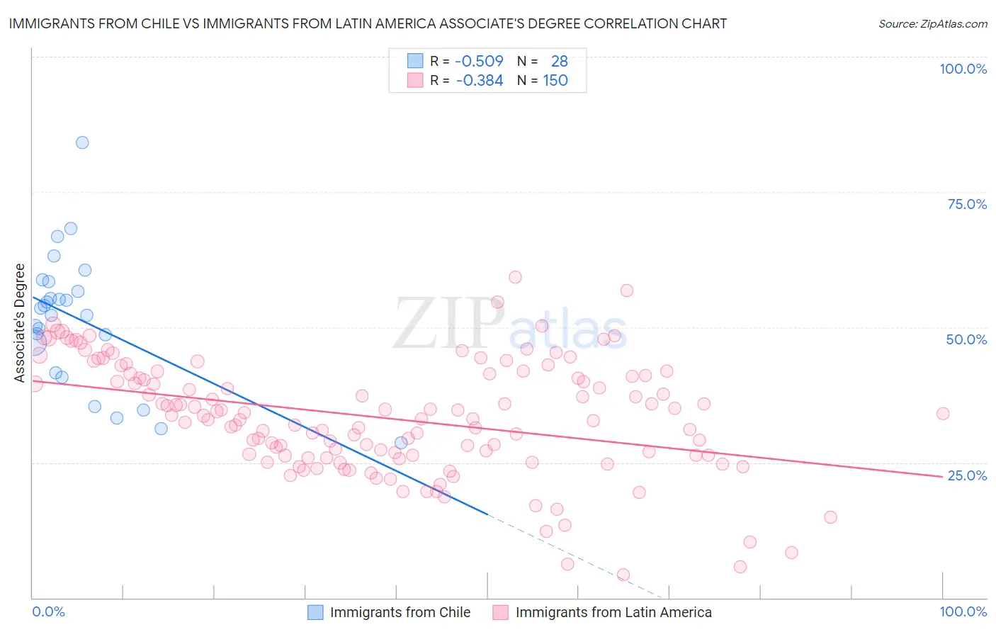 Immigrants from Chile vs Immigrants from Latin America Associate's Degree