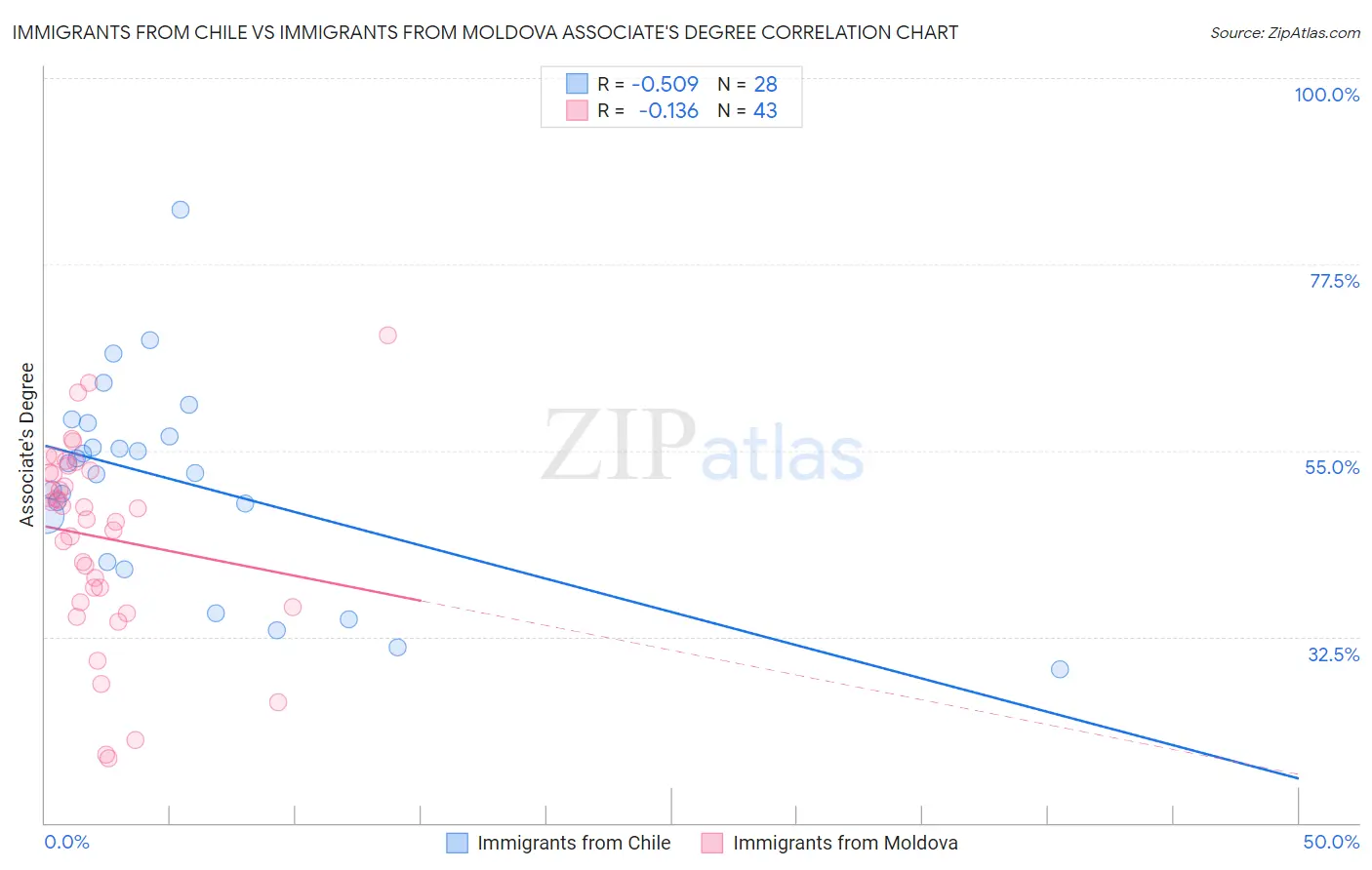 Immigrants from Chile vs Immigrants from Moldova Associate's Degree