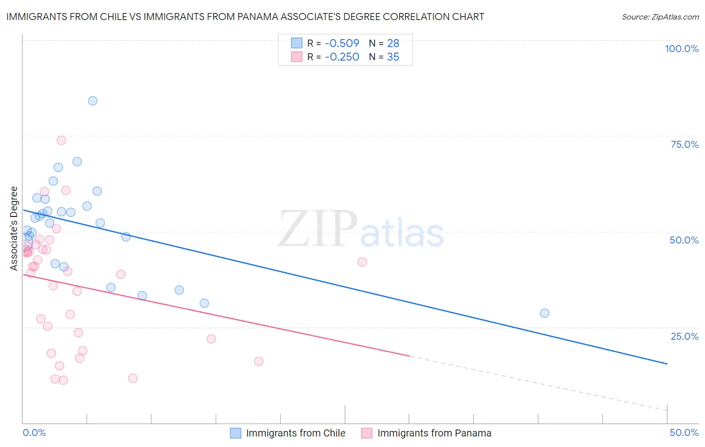 Immigrants from Chile vs Immigrants from Panama Associate's Degree