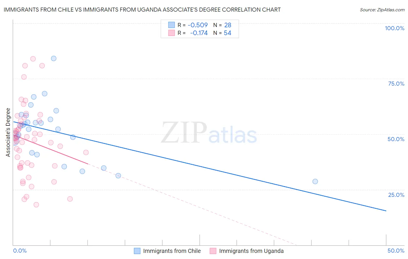 Immigrants from Chile vs Immigrants from Uganda Associate's Degree