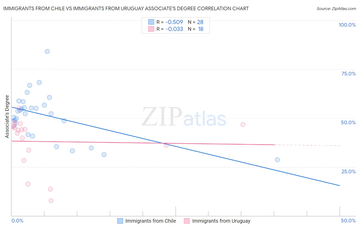 Immigrants from Chile vs Immigrants from Uruguay Associate's Degree