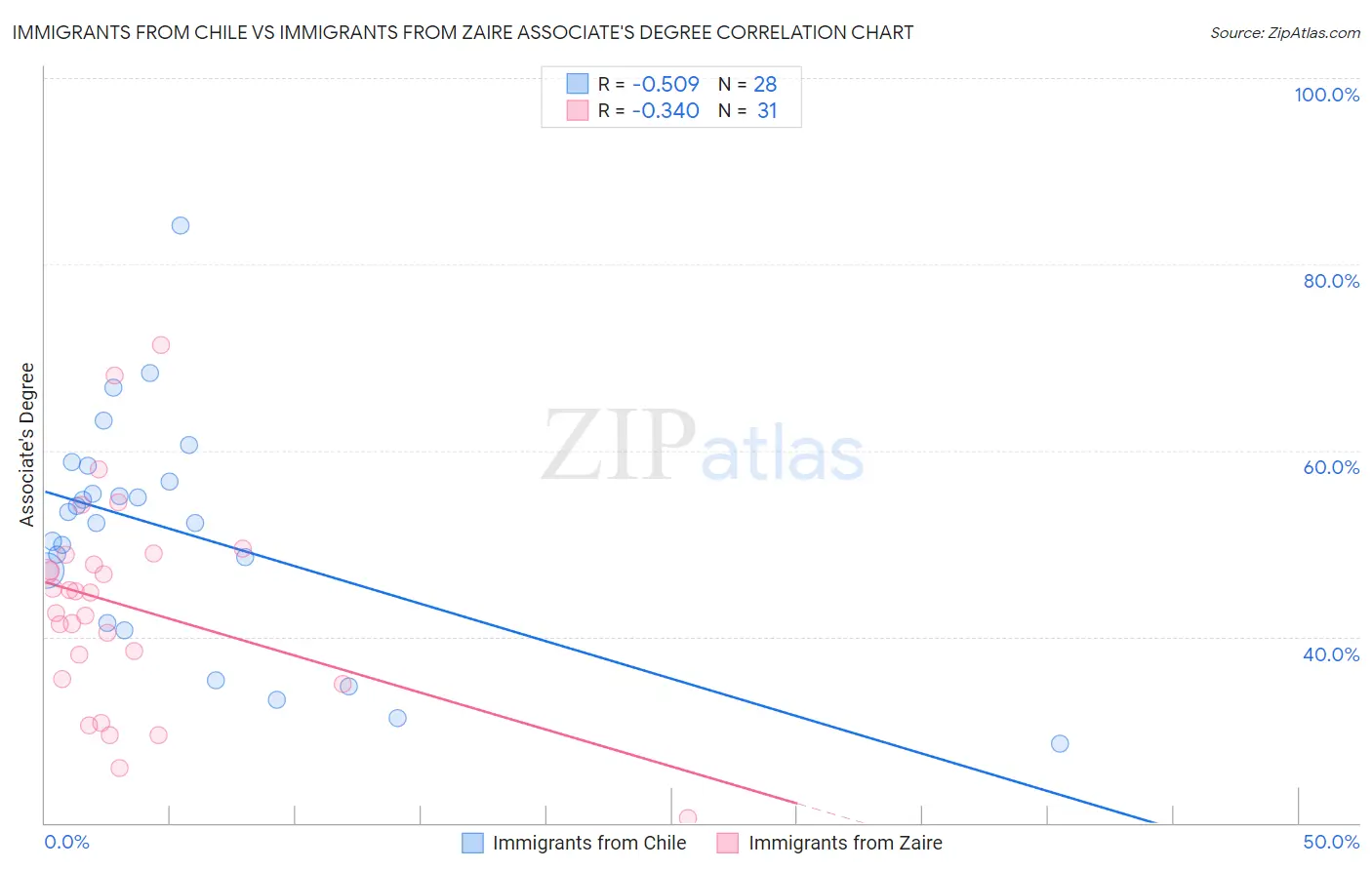 Immigrants from Chile vs Immigrants from Zaire Associate's Degree