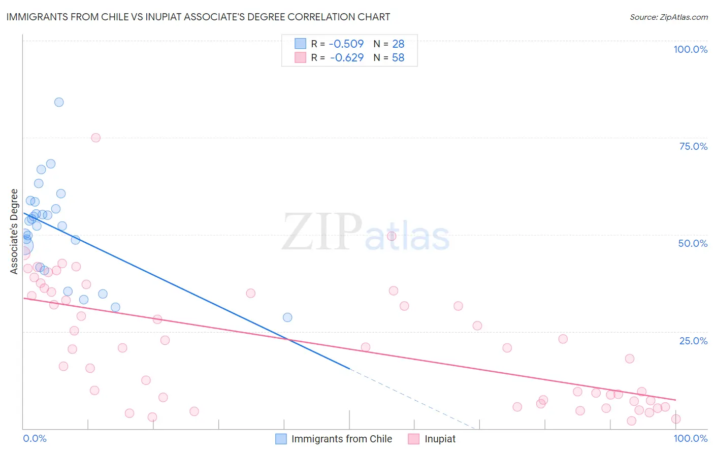 Immigrants from Chile vs Inupiat Associate's Degree