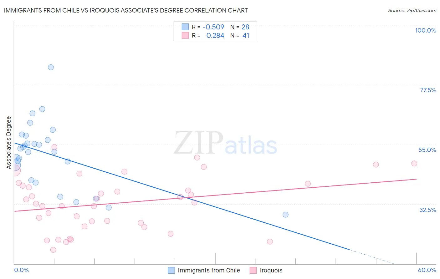 Immigrants from Chile vs Iroquois Associate's Degree