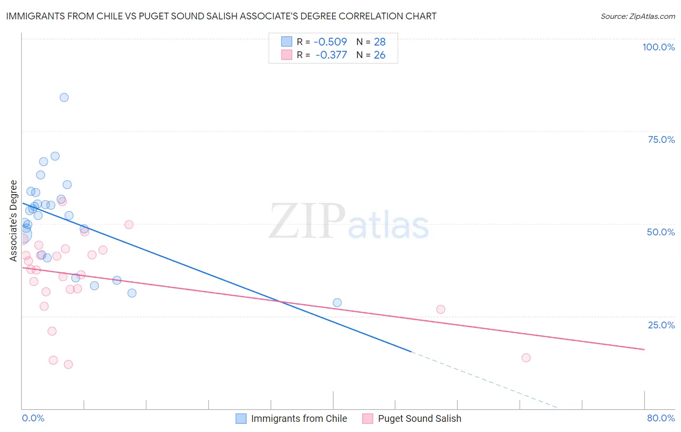 Immigrants from Chile vs Puget Sound Salish Associate's Degree