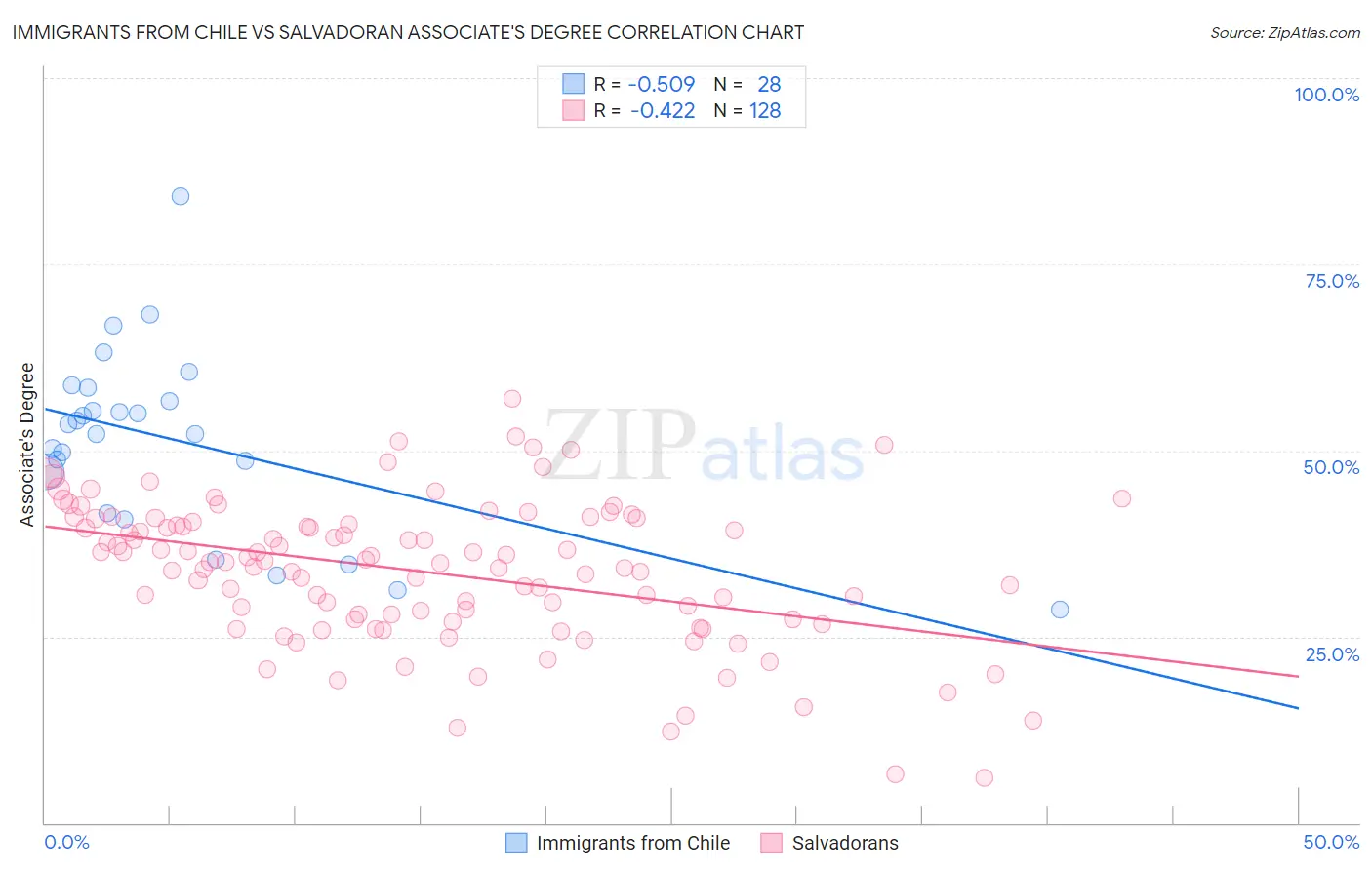 Immigrants from Chile vs Salvadoran Associate's Degree