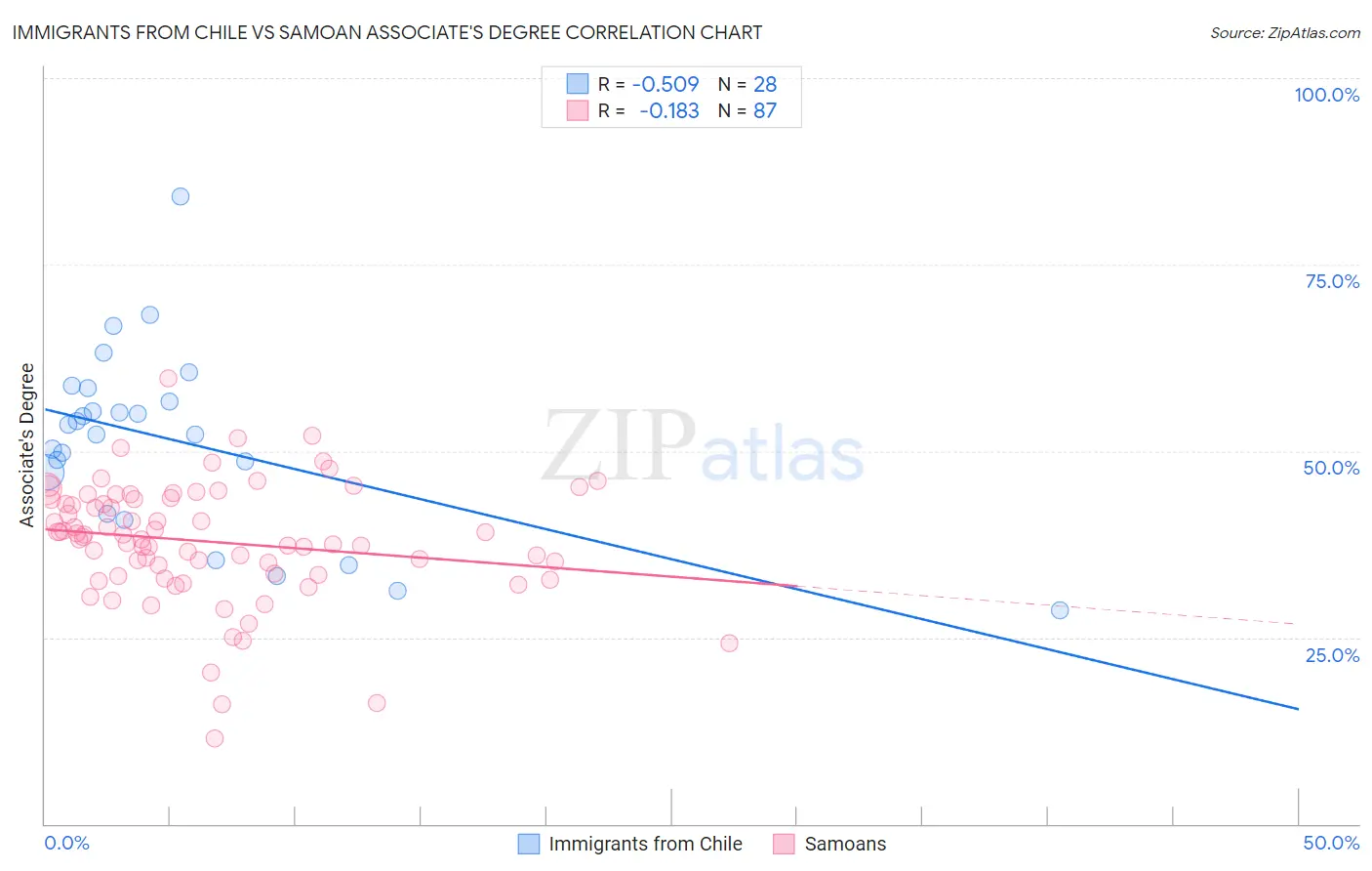 Immigrants from Chile vs Samoan Associate's Degree