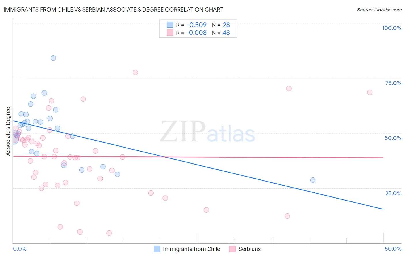 Immigrants from Chile vs Serbian Associate's Degree