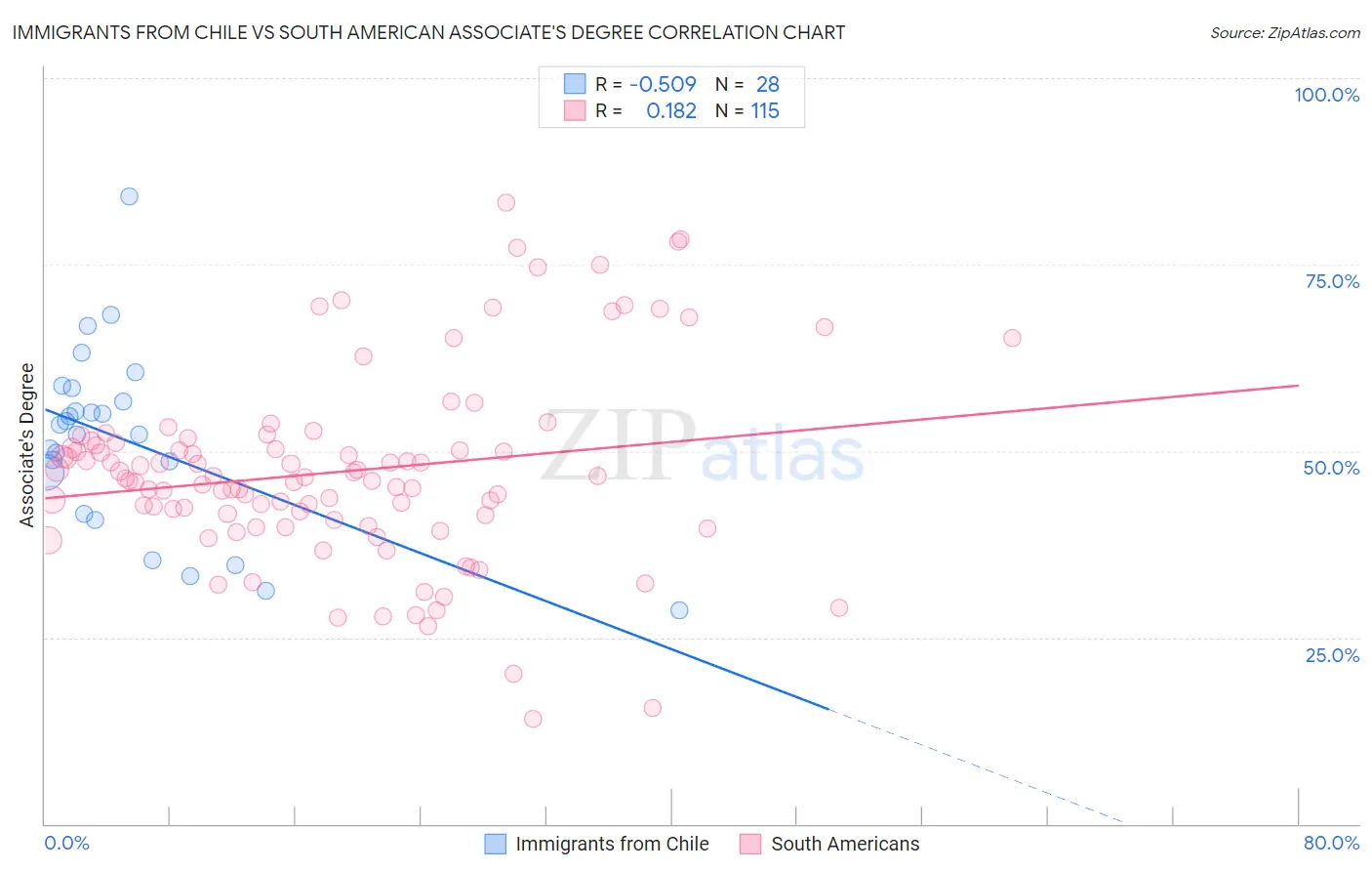 Immigrants from Chile vs South American Associate's Degree