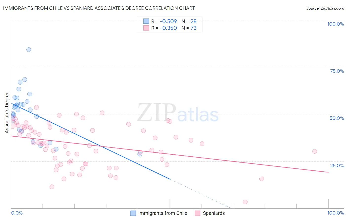 Immigrants from Chile vs Spaniard Associate's Degree