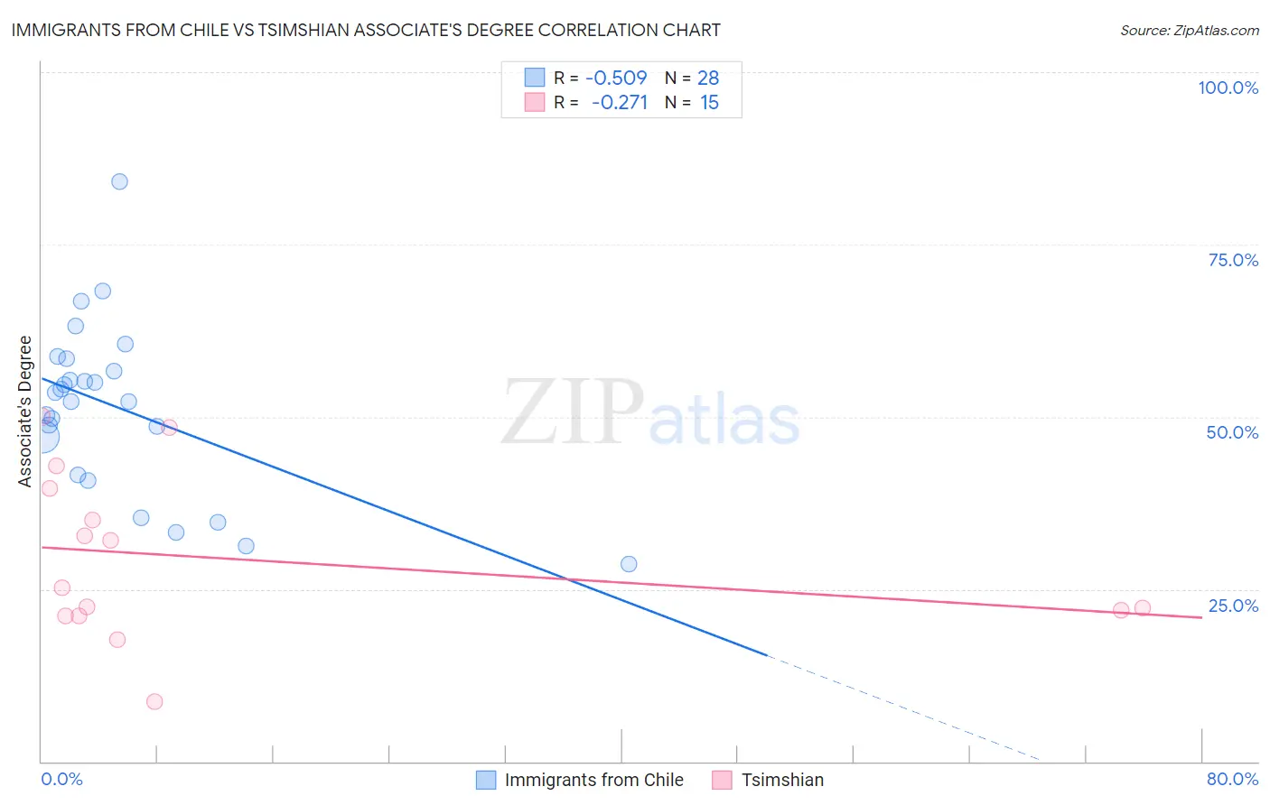 Immigrants from Chile vs Tsimshian Associate's Degree