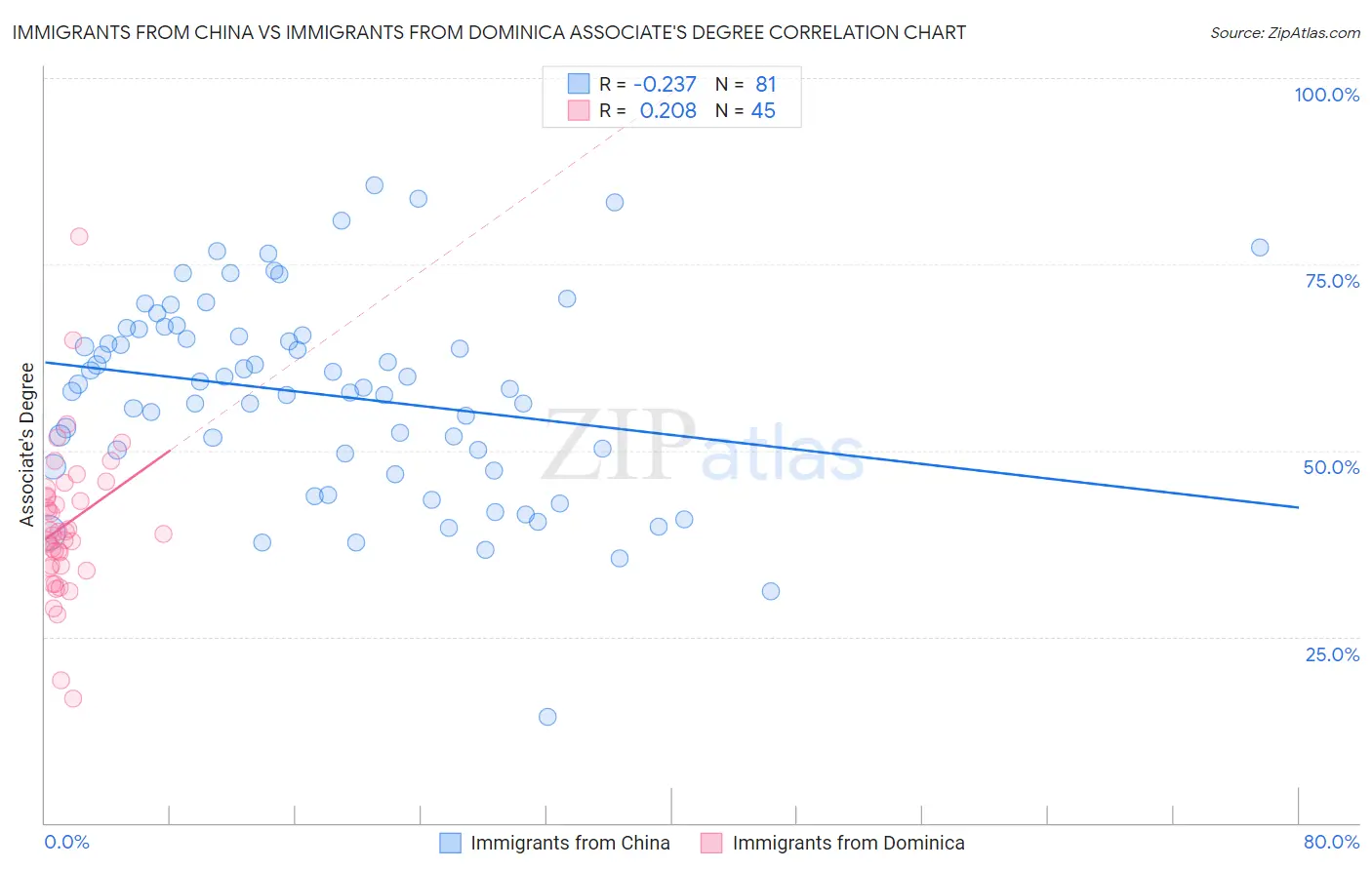 Immigrants from China vs Immigrants from Dominica Associate's Degree