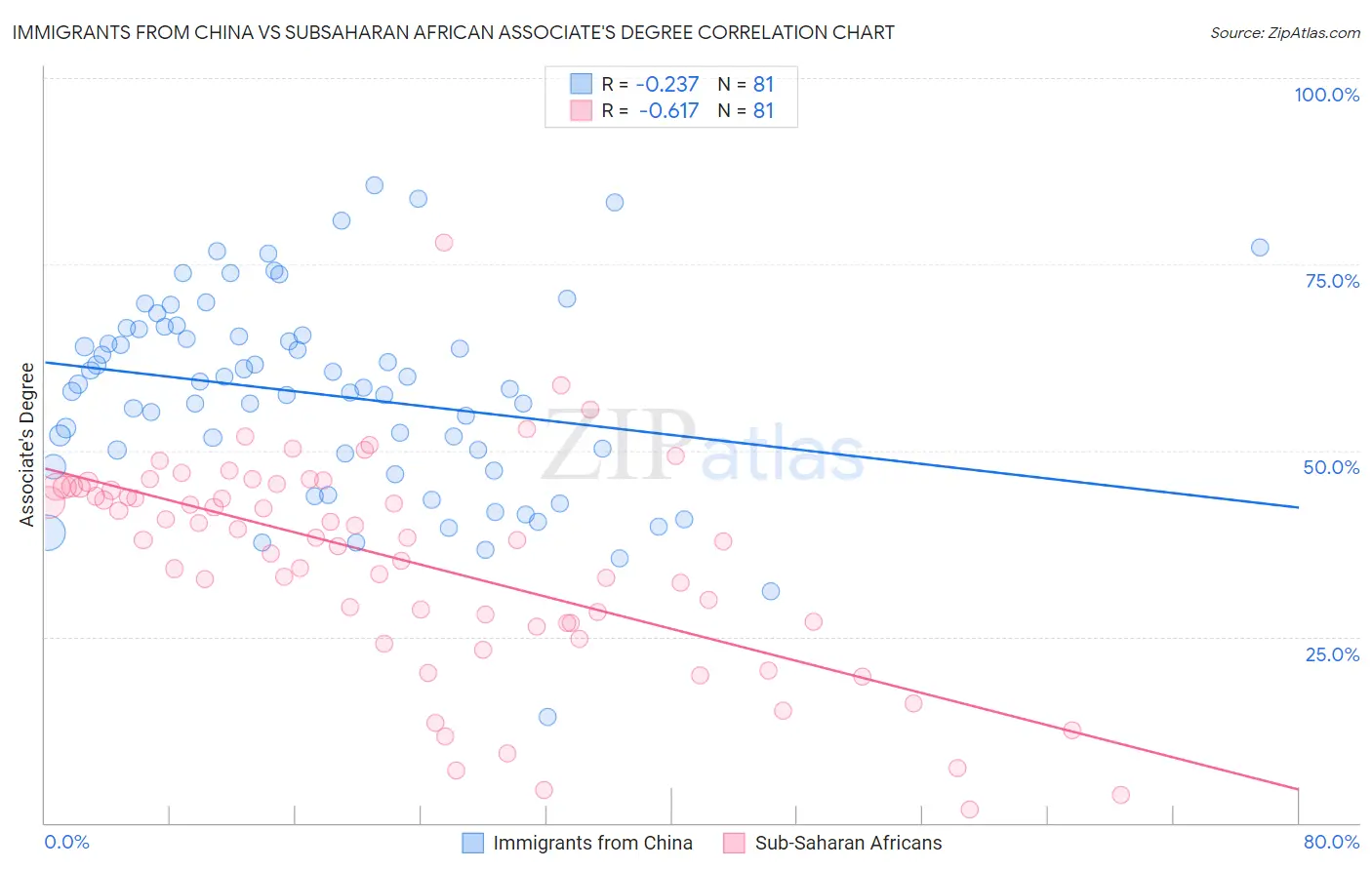 Immigrants from China vs Subsaharan African Associate's Degree