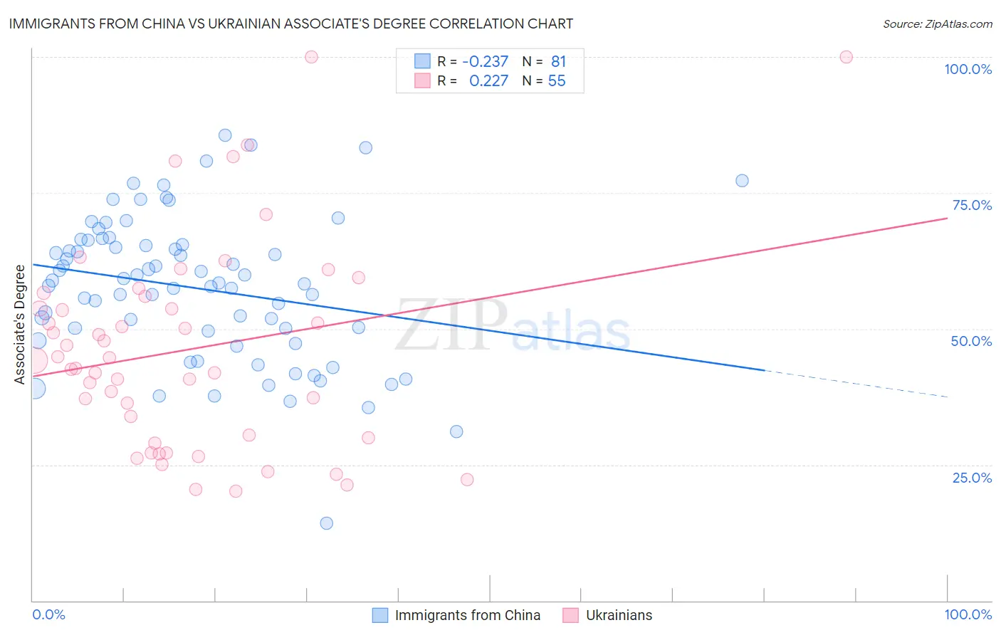 Immigrants from China vs Ukrainian Associate's Degree