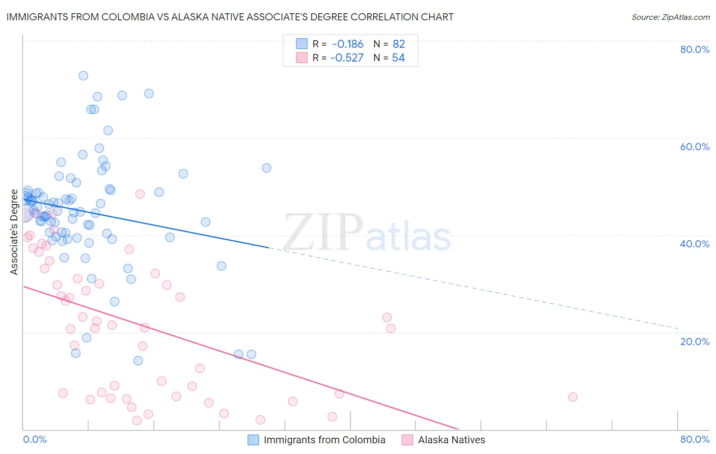 Immigrants from Colombia vs Alaska Native Associate's Degree