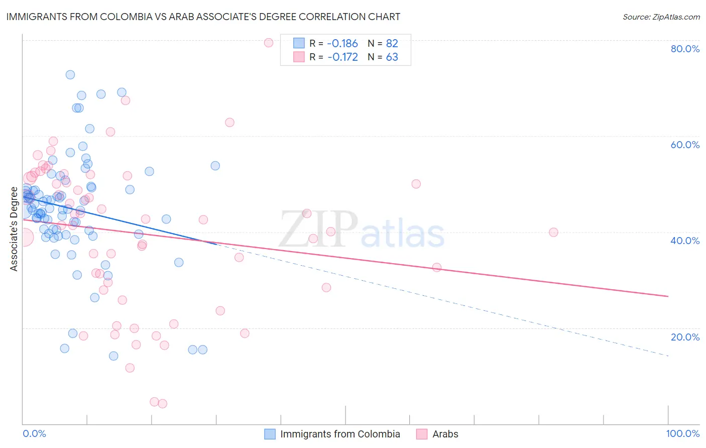 Immigrants from Colombia vs Arab Associate's Degree