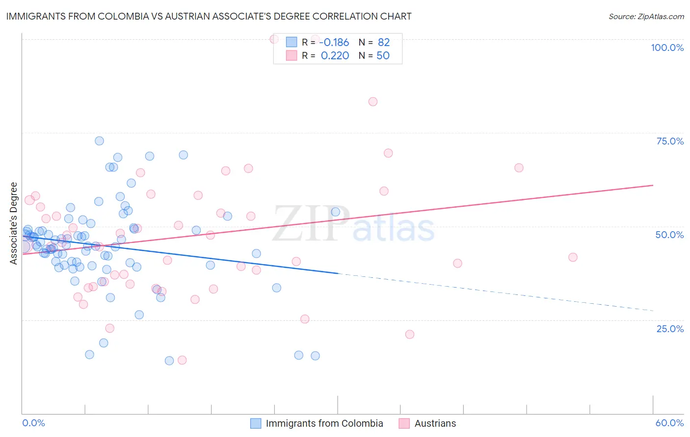 Immigrants from Colombia vs Austrian Associate's Degree
