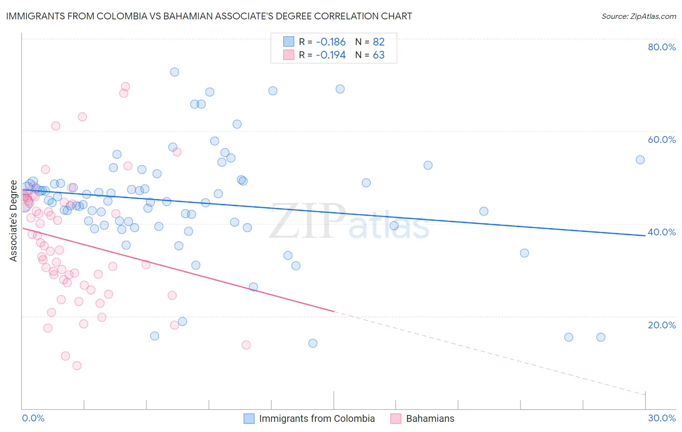 Immigrants from Colombia vs Bahamian Associate's Degree