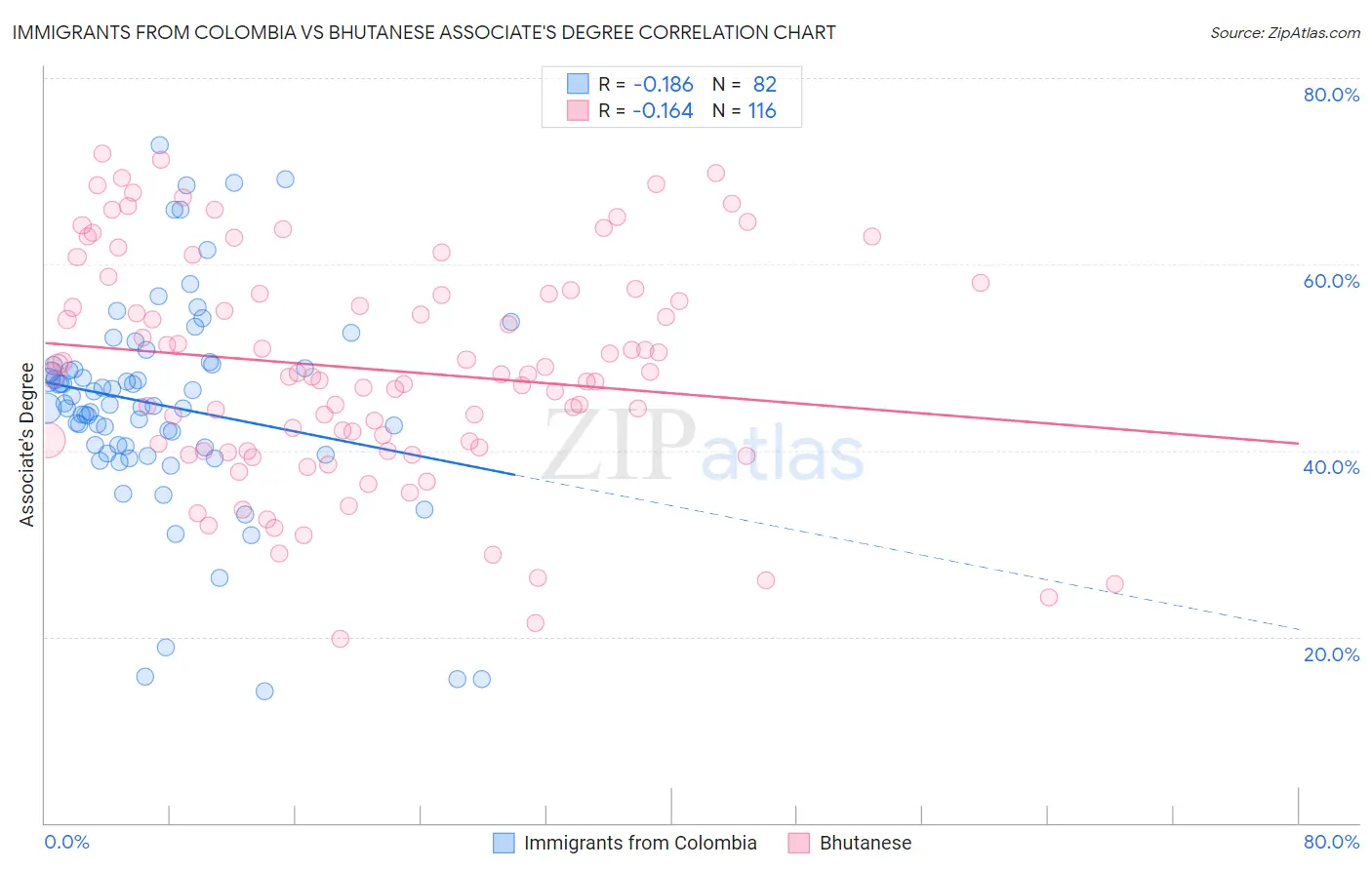 Immigrants from Colombia vs Bhutanese Associate's Degree