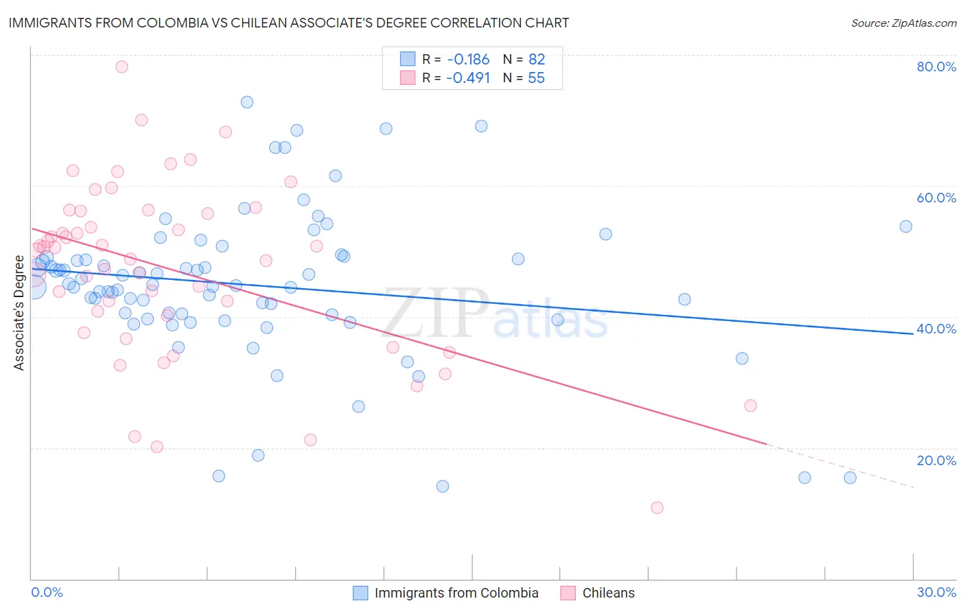 Immigrants from Colombia vs Chilean Associate's Degree