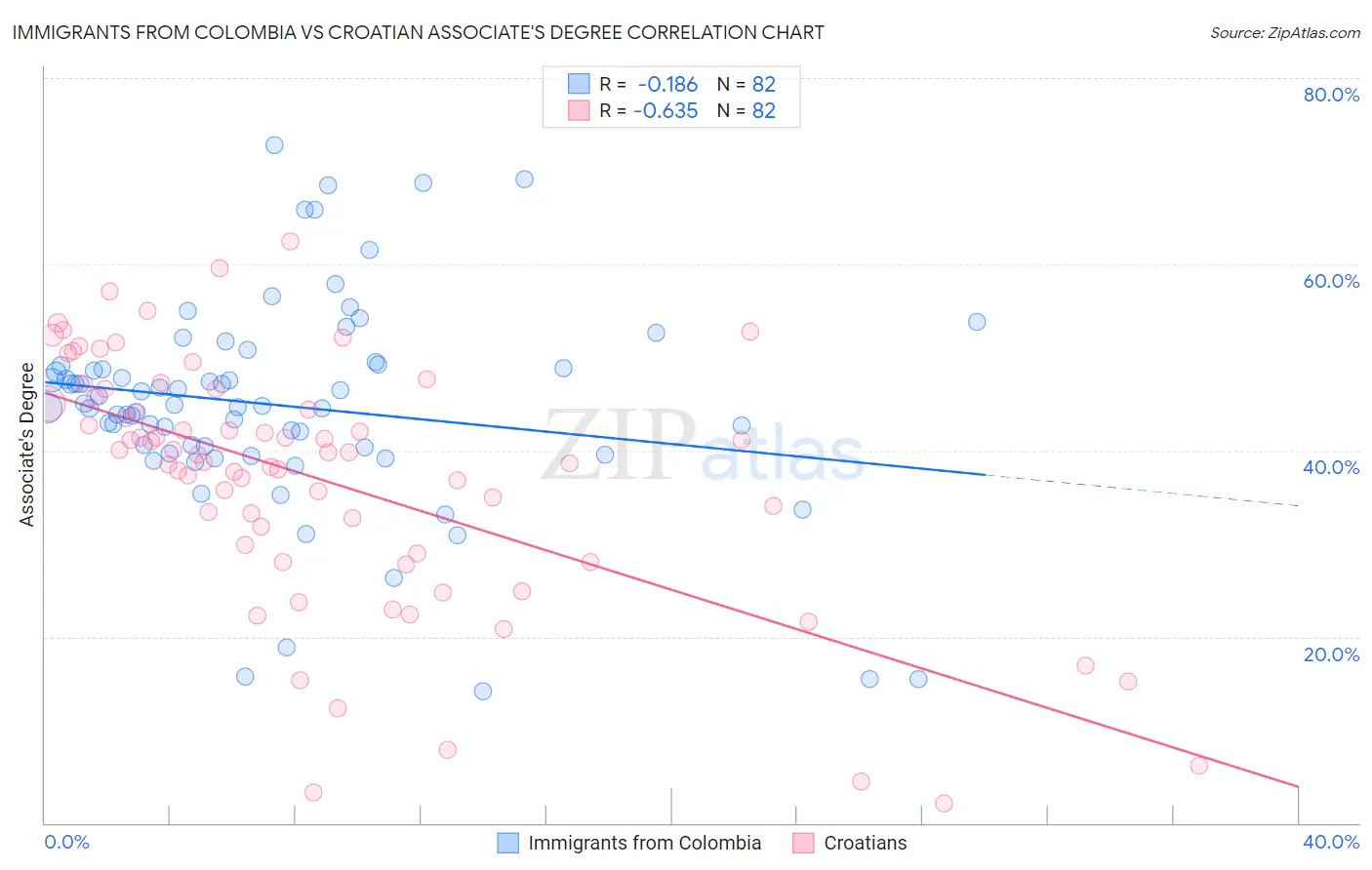 Immigrants from Colombia vs Croatian Associate's Degree