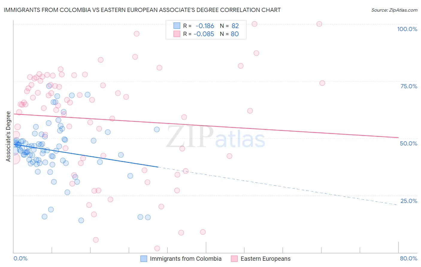 Immigrants from Colombia vs Eastern European Associate's Degree