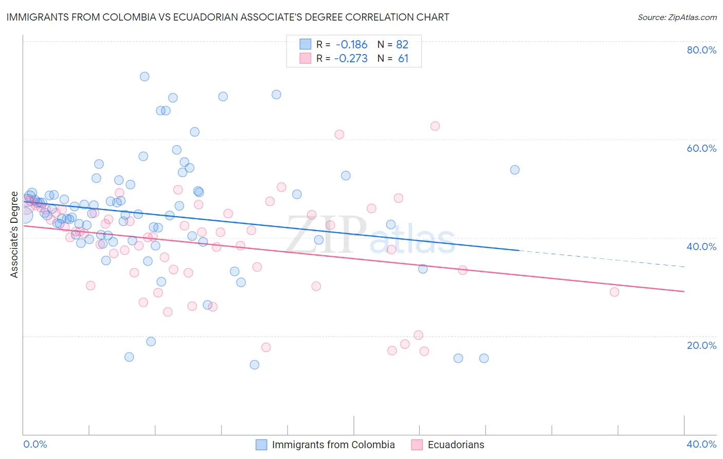 Immigrants from Colombia vs Ecuadorian Associate's Degree
