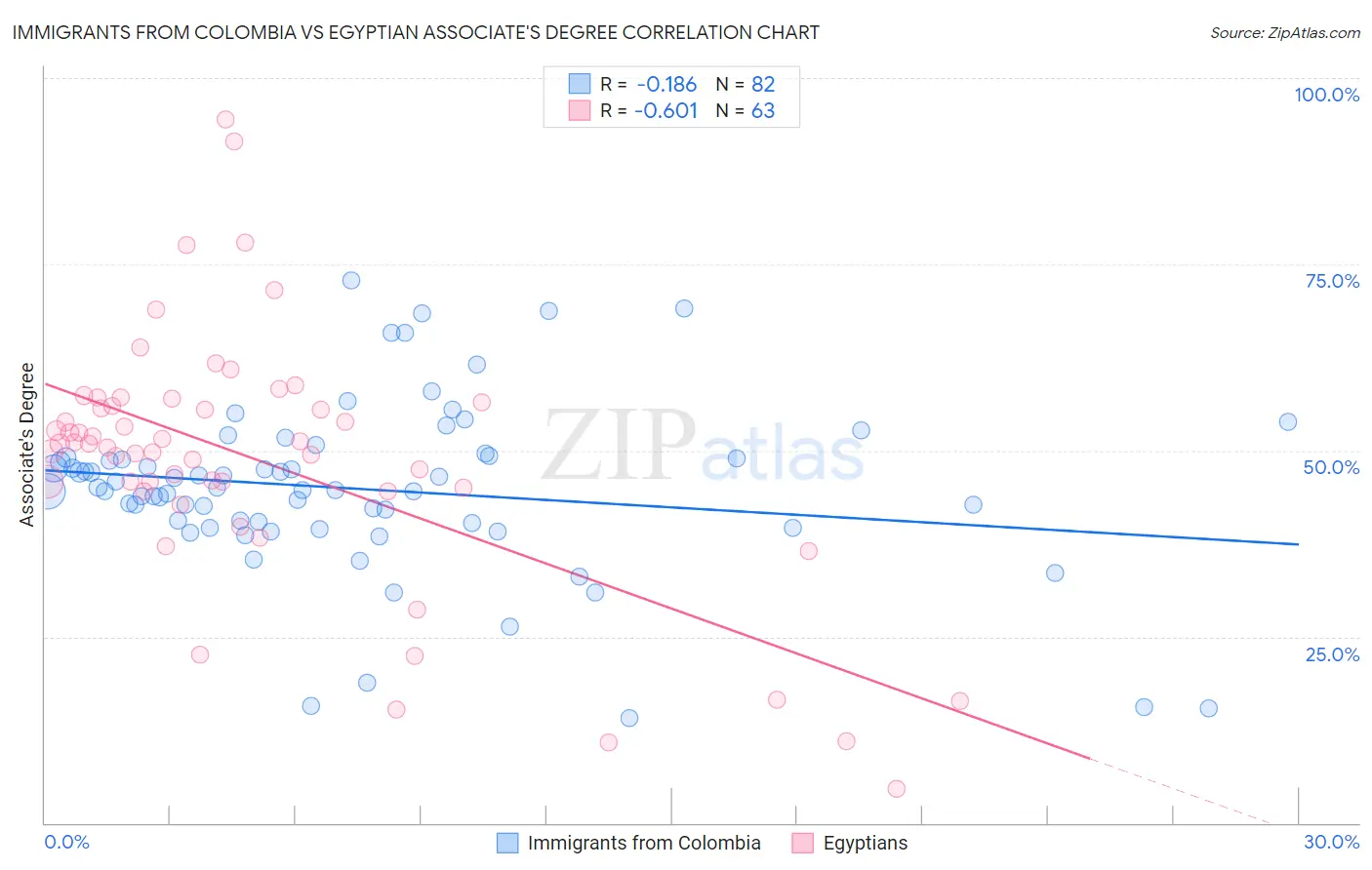 Immigrants from Colombia vs Egyptian Associate's Degree