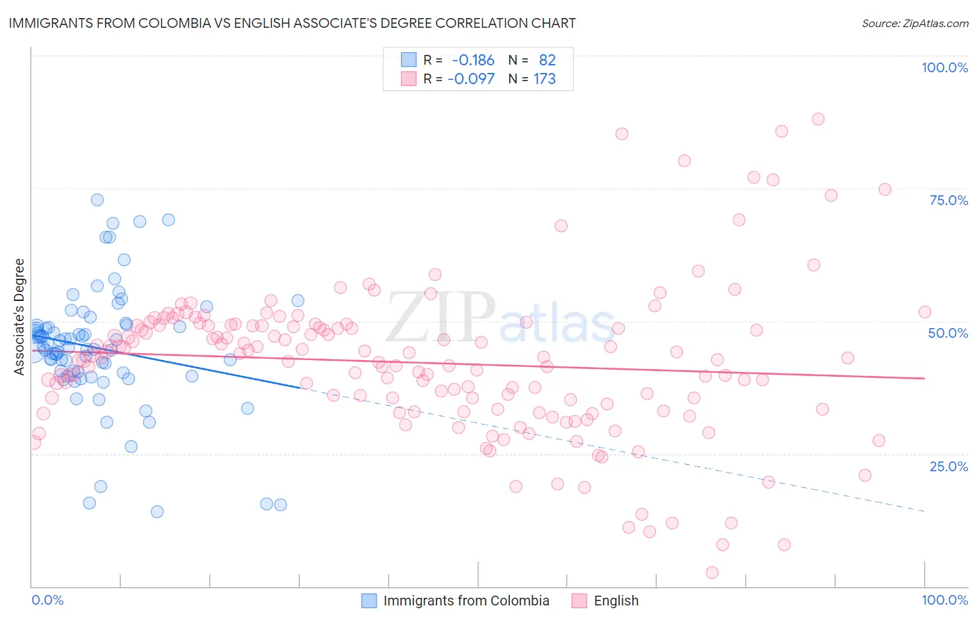 Immigrants from Colombia vs English Associate's Degree