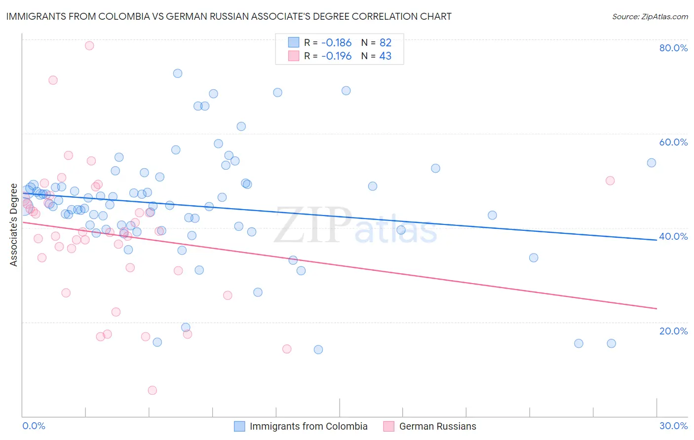 Immigrants from Colombia vs German Russian Associate's Degree