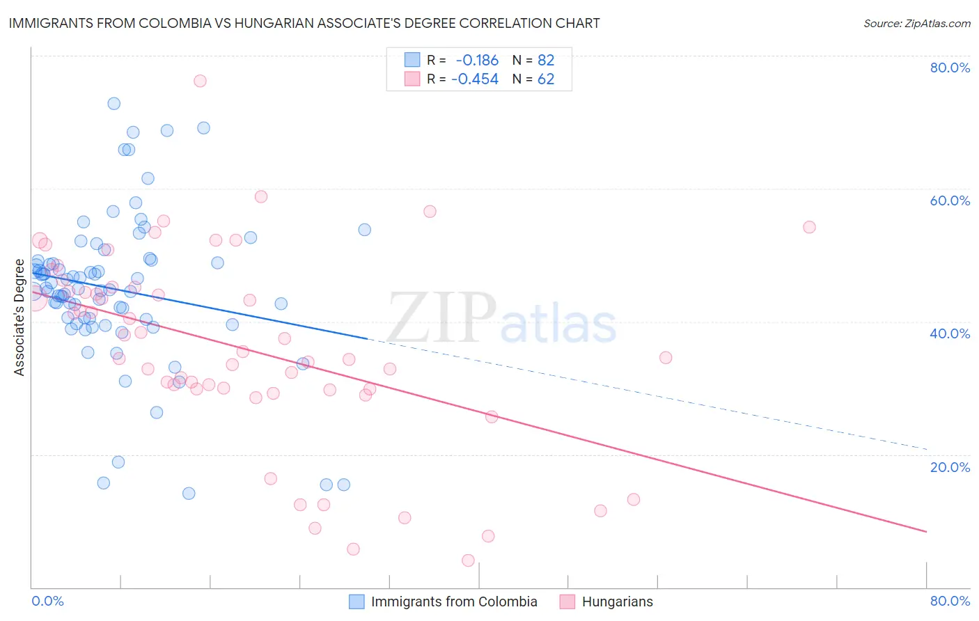 Immigrants from Colombia vs Hungarian Associate's Degree