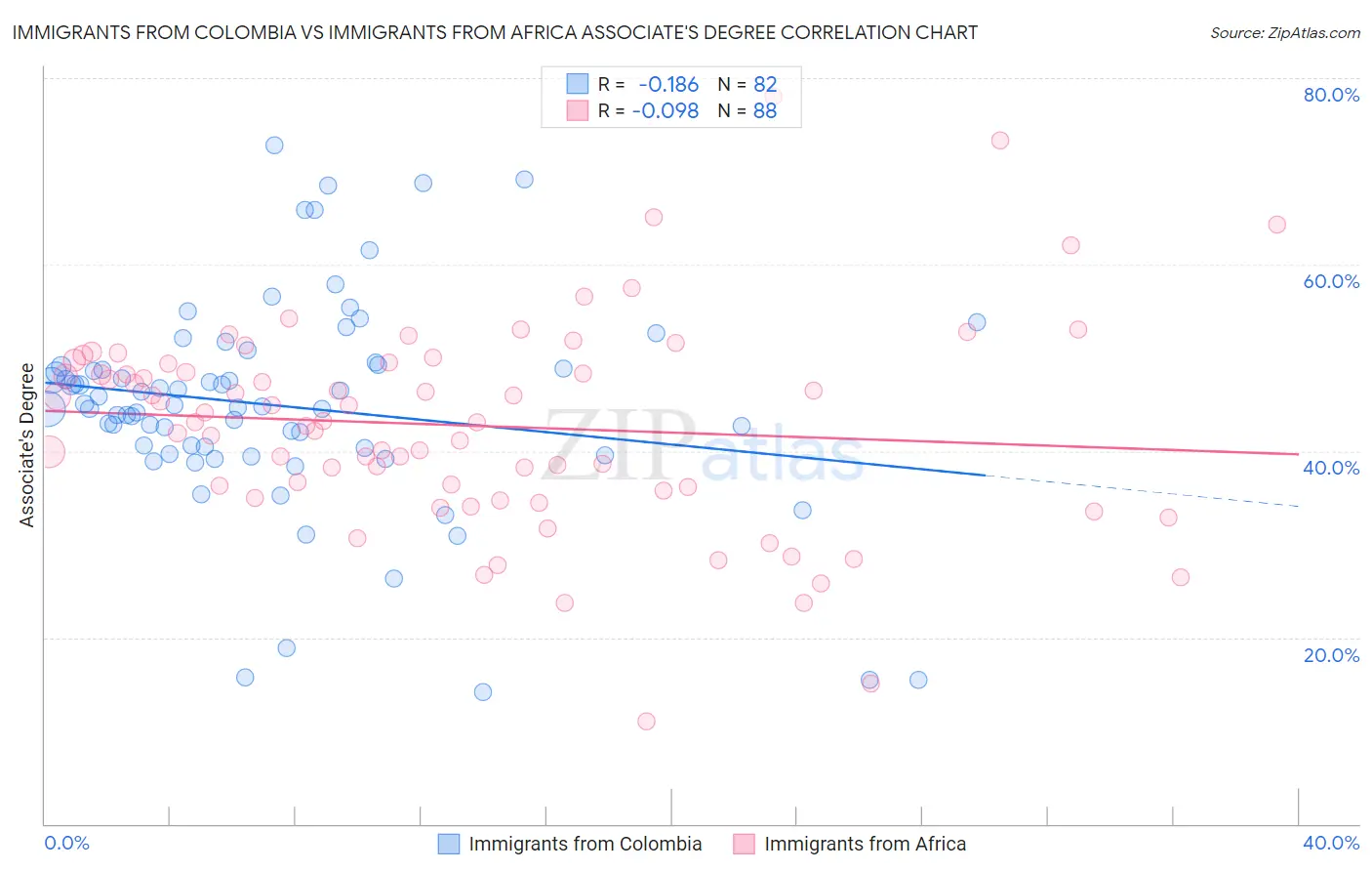 Immigrants from Colombia vs Immigrants from Africa Associate's Degree