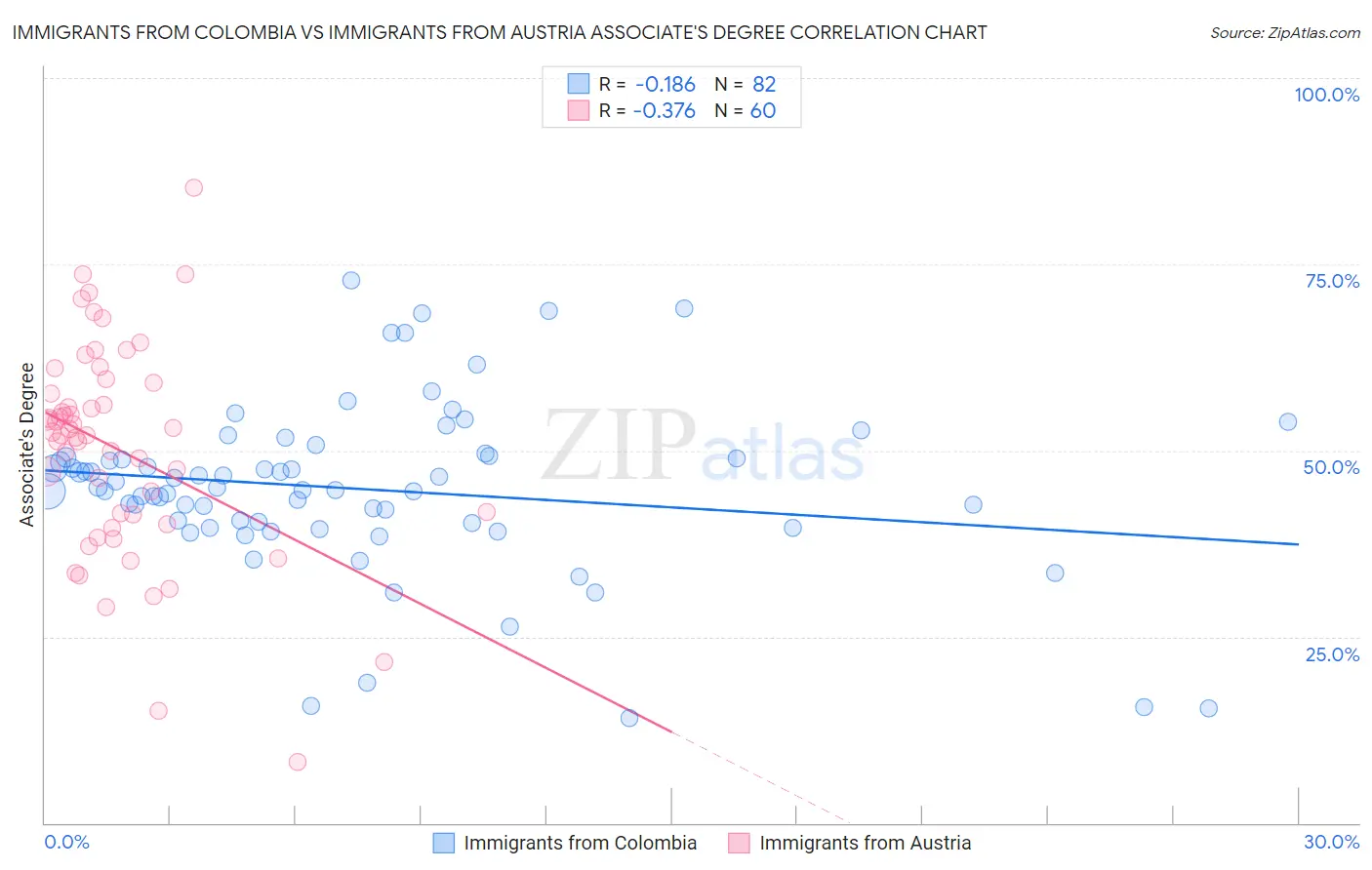 Immigrants from Colombia vs Immigrants from Austria Associate's Degree