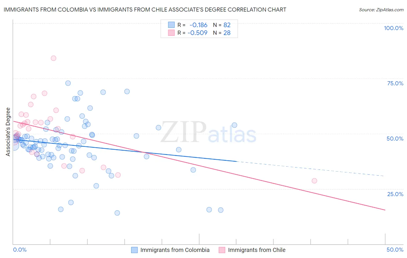 Immigrants from Colombia vs Immigrants from Chile Associate's Degree