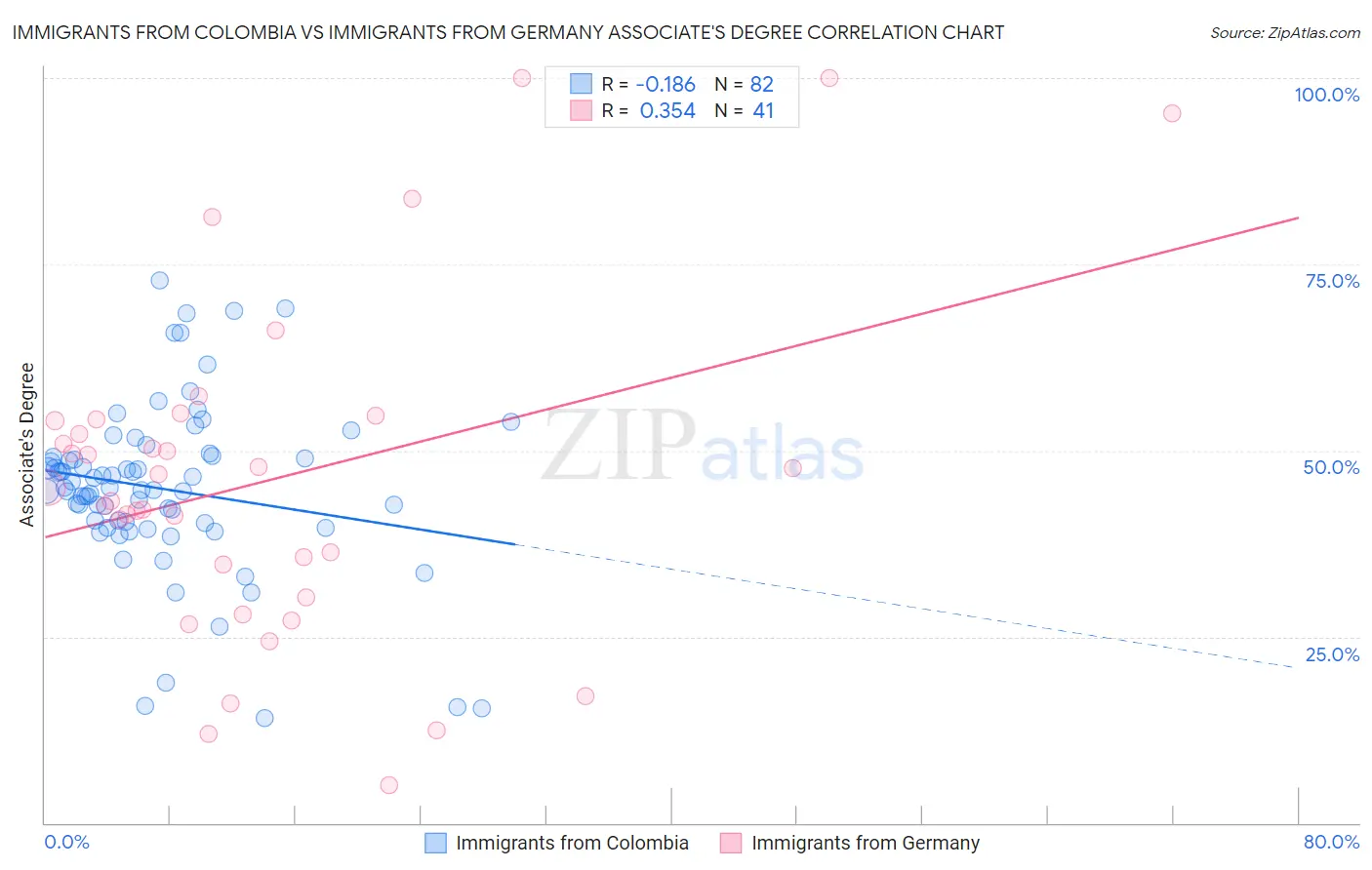 Immigrants from Colombia vs Immigrants from Germany Associate's Degree
